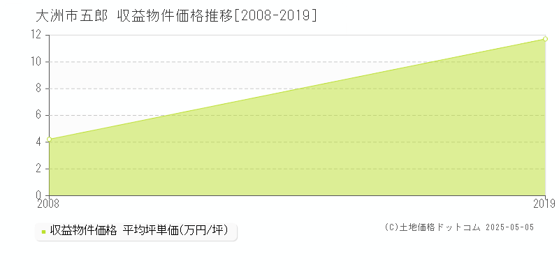 五郎(大洲市)の収益物件価格推移グラフ(坪単価)[2008-2019年]