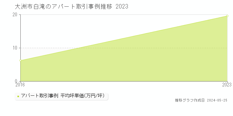 大洲市白滝のアパート価格推移グラフ 