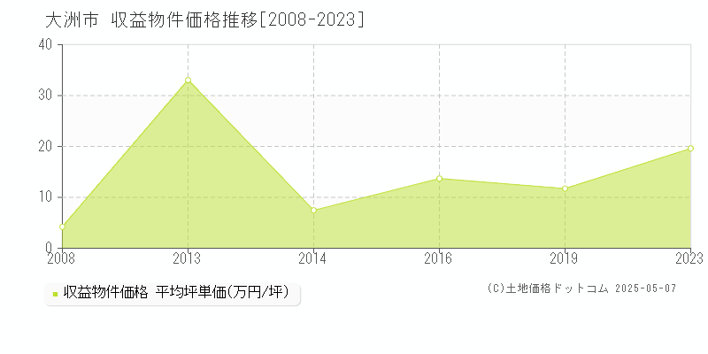 大洲市(愛媛県)の収益物件価格推移グラフ(坪単価)[2008-2023年]