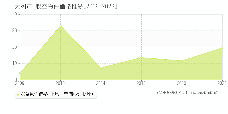 大洲市のアパート取引価格推移グラフ 