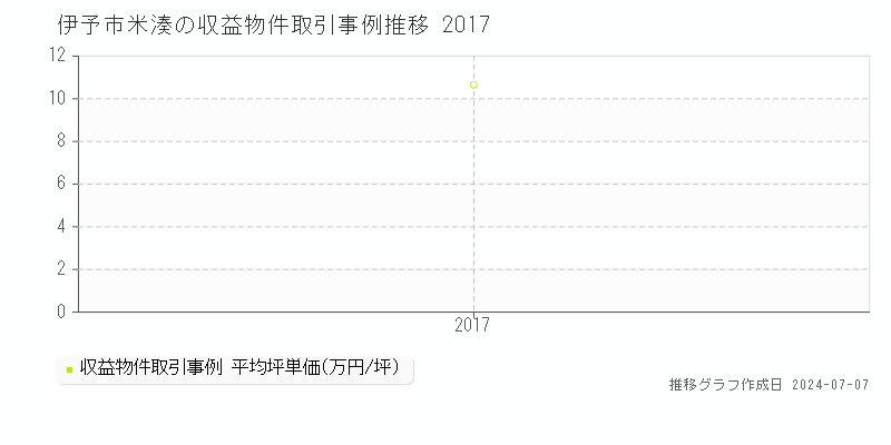 伊予市米湊の収益物件取引事例推移グラフ 