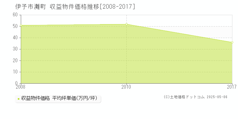 灘町(伊予市)の収益物件価格推移グラフ(坪単価)[2008-2017年]