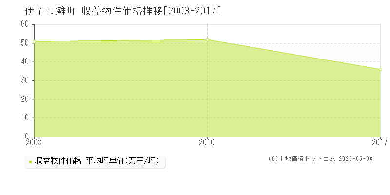 伊予市灘町のアパート価格推移グラフ 