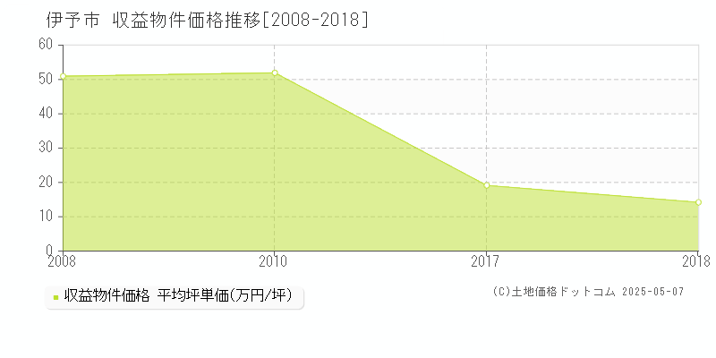 全域(伊予市)の収益物件価格推移グラフ(坪単価)[2008-2018年]