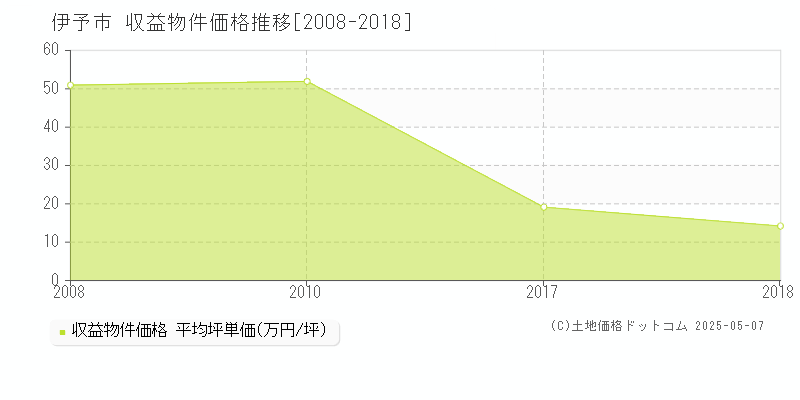 伊予市のアパート価格推移グラフ 