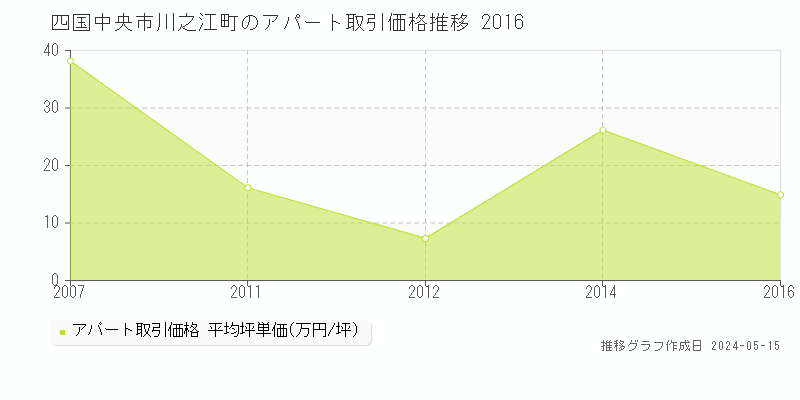 四国中央市川之江町のアパート価格推移グラフ 