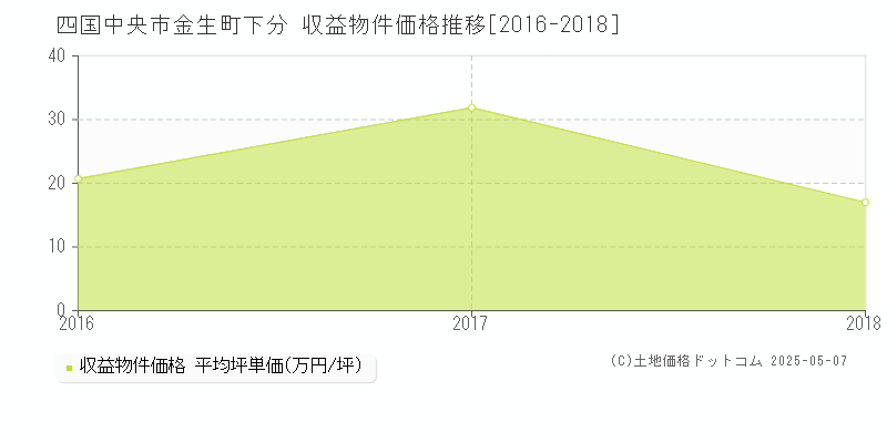 金生町下分(四国中央市)の収益物件価格推移グラフ(坪単価)[2016-2018年]