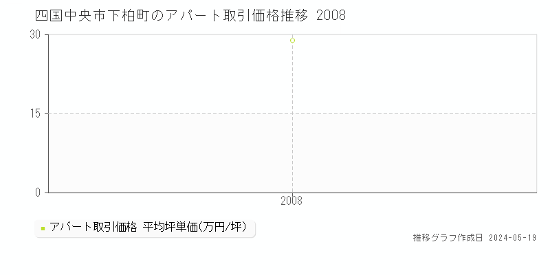 四国中央市下柏町のアパート価格推移グラフ 