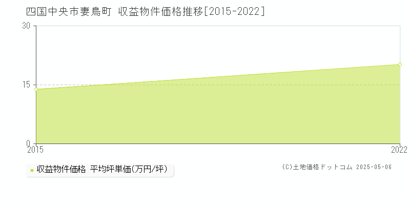 妻鳥町(四国中央市)の収益物件価格推移グラフ(坪単価)[2015-2022年]