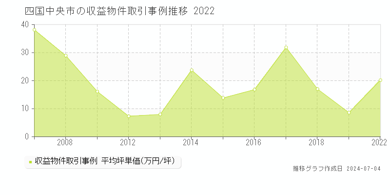 四国中央市全域のアパート取引事例推移グラフ 