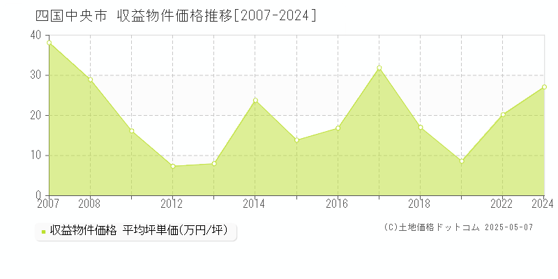 全域(四国中央市)の収益物件価格推移グラフ(坪単価)[2007-2024年]