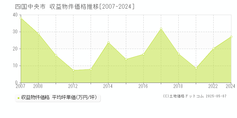 四国中央市のアパート価格推移グラフ 