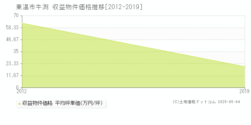 東温市牛渕のアパート価格推移グラフ 