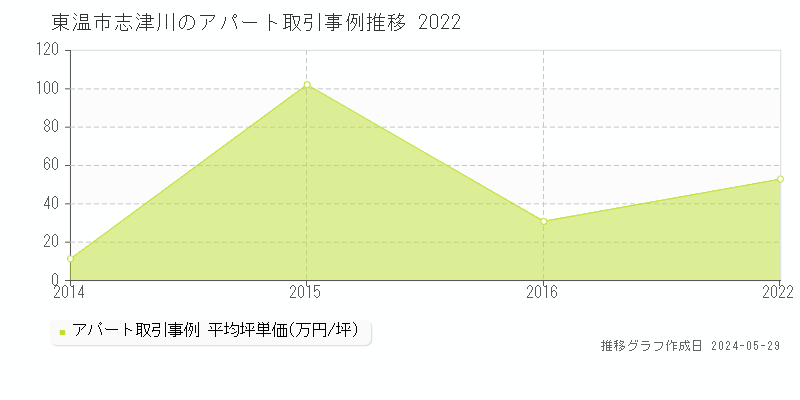 東温市志津川のアパート価格推移グラフ 