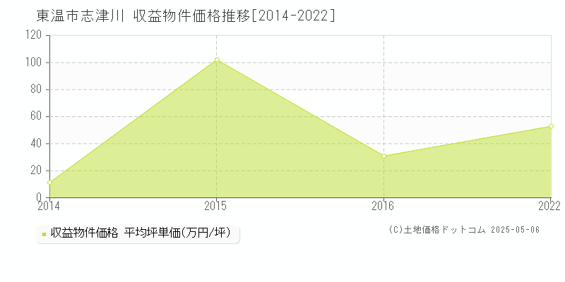 志津川(東温市)の収益物件価格推移グラフ(坪単価)[2014-2022年]