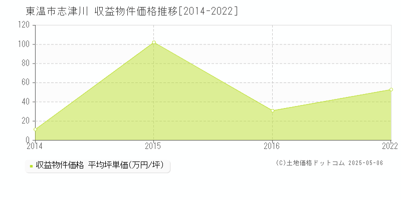 東温市志津川のアパート価格推移グラフ 