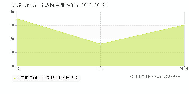 南方(東温市)の収益物件価格推移グラフ(坪単価)[2013-2019年]