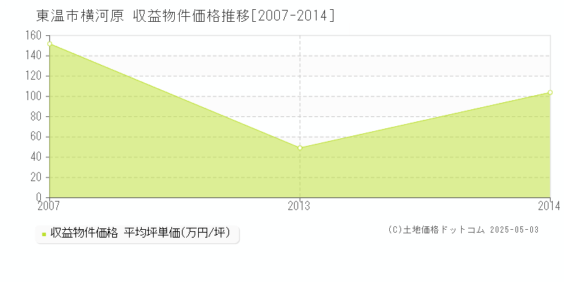 横河原(東温市)の収益物件価格推移グラフ(坪単価)[2007-2014年]