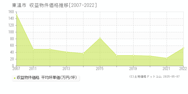 東温市(愛媛県)の収益物件価格推移グラフ(坪単価)[2007-2022年]