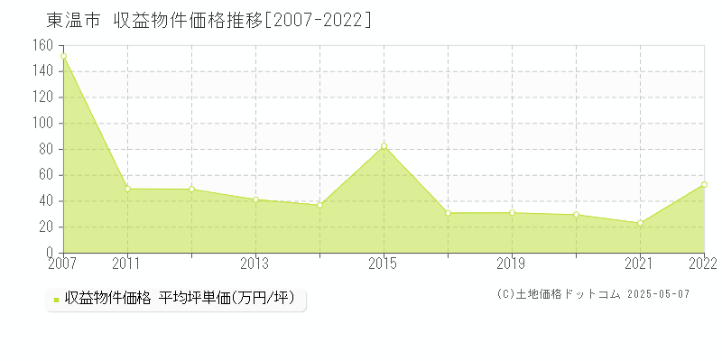 東温市のアパート価格推移グラフ 