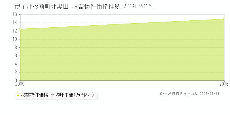 北黒田(伊予郡松前町)の収益物件価格推移グラフ(坪単価)[2009-2016年]