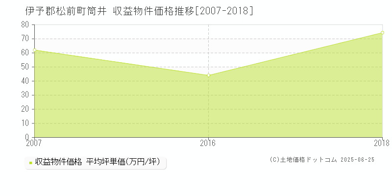 筒井(伊予郡松前町)の収益物件価格推移グラフ(坪単価)[2007-2018年]