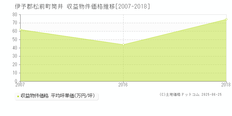 伊予郡松前町筒井のアパート価格推移グラフ 