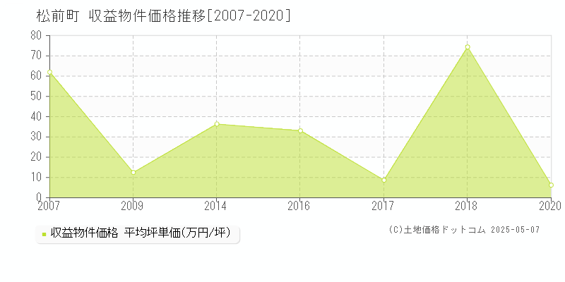 全域(松前町)の収益物件価格推移グラフ(坪単価)[2007-2020年]