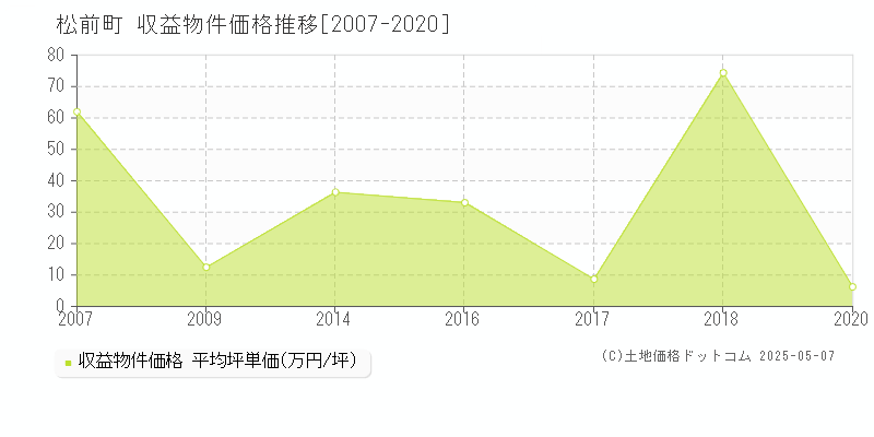 伊予郡松前町全域のアパート価格推移グラフ 