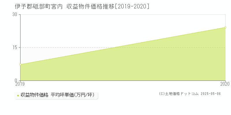 宮内(伊予郡砥部町)の収益物件価格推移グラフ(坪単価)[2019-2020年]