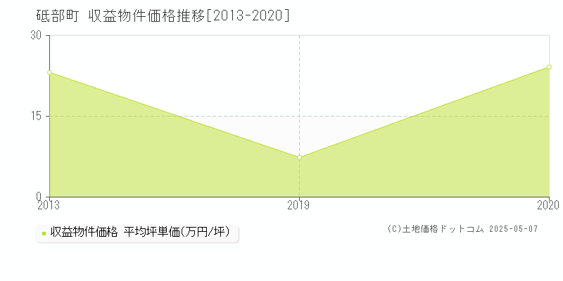 砥部町(愛媛県)の収益物件価格推移グラフ(坪単価)[2013-2020年]