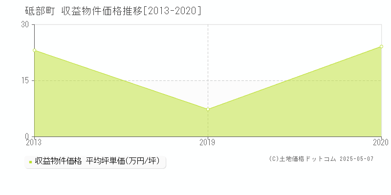 伊予郡砥部町全域のアパート価格推移グラフ 