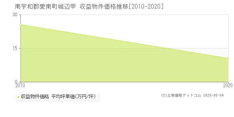 城辺甲(南宇和郡愛南町)の収益物件価格推移グラフ(坪単価)[2010-2020年]