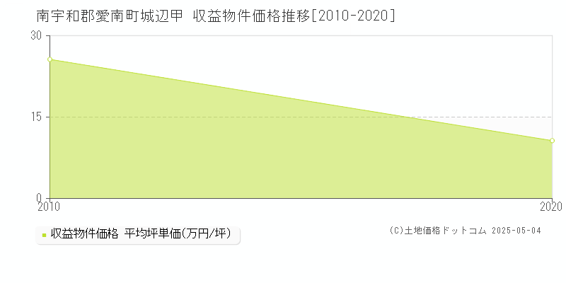 南宇和郡愛南町城辺甲のアパート価格推移グラフ 