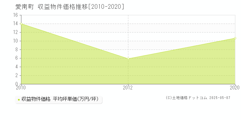 愛南町(愛媛県)の収益物件価格推移グラフ(坪単価)[2010-2020年]