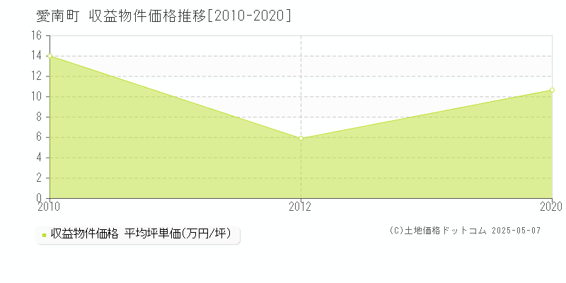 南宇和郡愛南町のアパート価格推移グラフ 