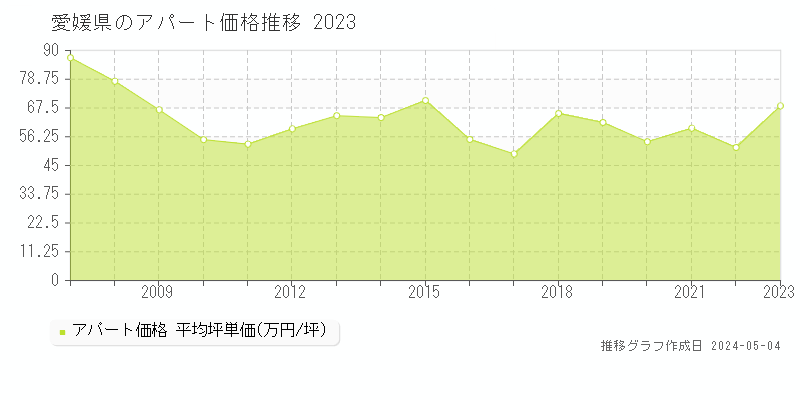 愛媛県のアパート価格推移グラフ 