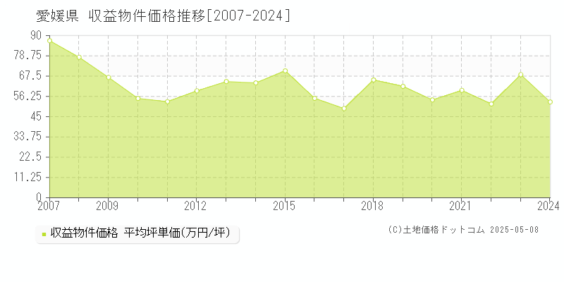 愛媛県の収益物件価格推移グラフ(坪単価)[2007-2024年]