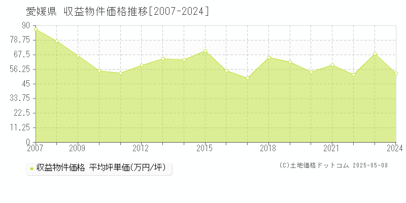 愛媛県のアパート価格推移グラフ 