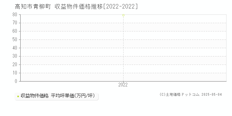 青柳町(高知市)の収益物件価格推移グラフ(坪単価)[2022-2022年]