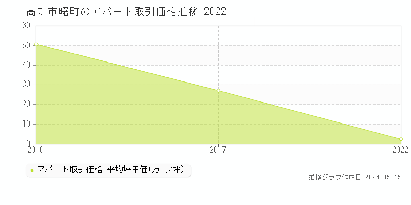 高知市曙町のアパート価格推移グラフ 