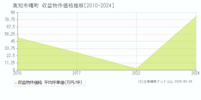曙町(高知市)の収益物件価格推移グラフ(坪単価)[2010-2024年]