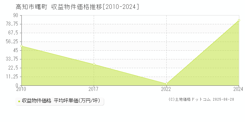 高知市曙町のアパート価格推移グラフ 