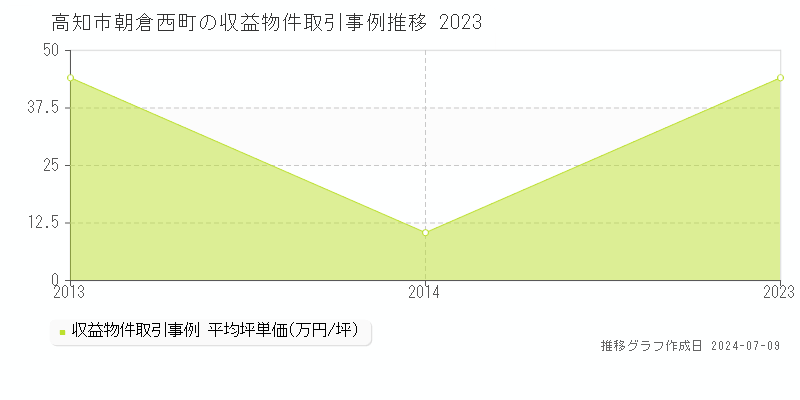 高知市朝倉西町のアパート価格推移グラフ 