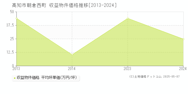 朝倉西町(高知市)の収益物件価格推移グラフ(坪単価)[2013-2024年]