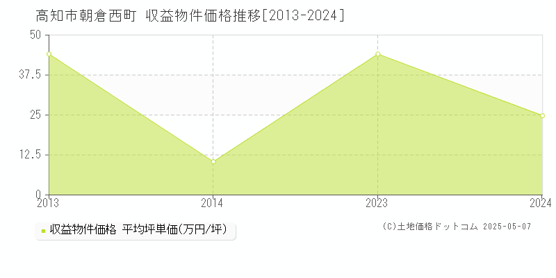 高知市朝倉西町のアパート価格推移グラフ 