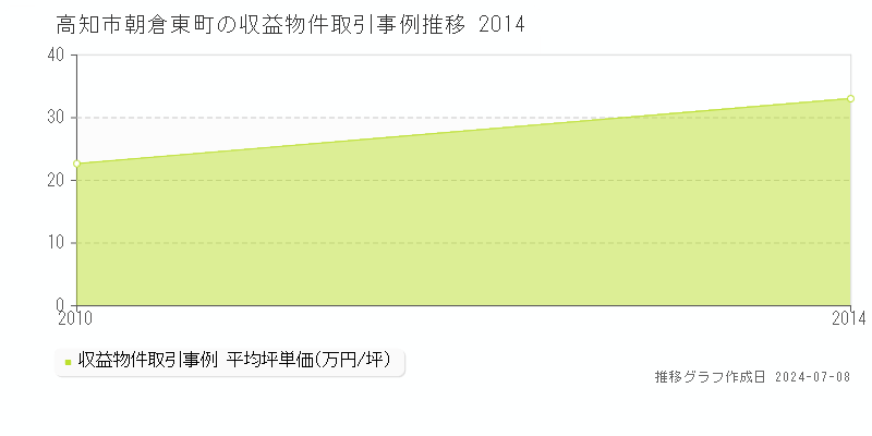 高知市朝倉東町のアパート価格推移グラフ 