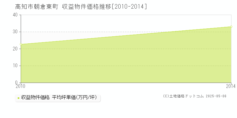 朝倉東町(高知市)の収益物件価格推移グラフ(坪単価)[2010-2014年]