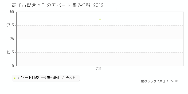 高知市朝倉本町のアパート価格推移グラフ 