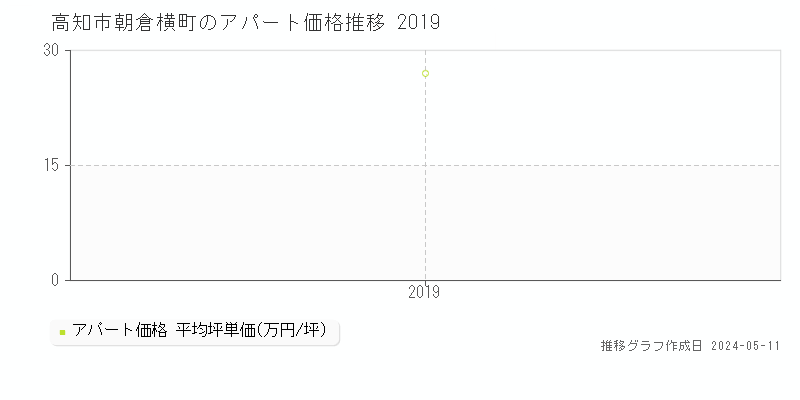 高知市朝倉横町のアパート価格推移グラフ 